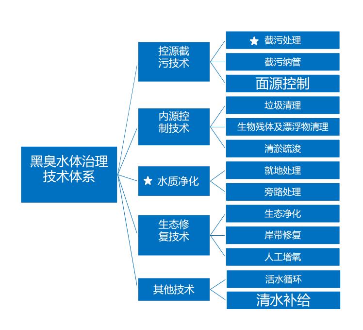 黑臭水体治理解决方案