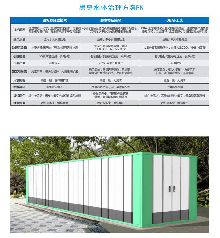 黑臭水体治理解决方案
