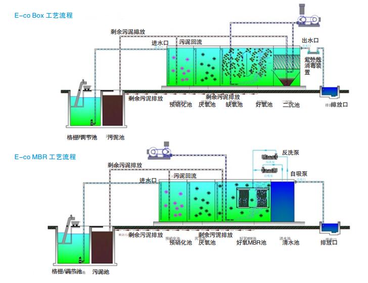污水处理箱
