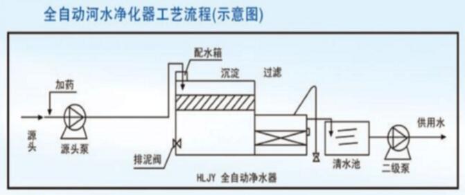 一体化河水净化设备