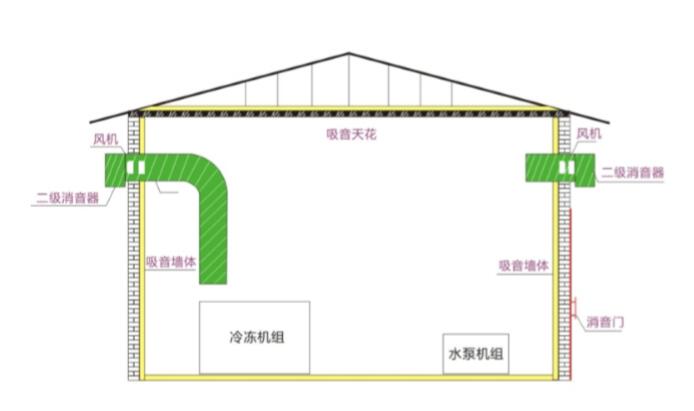 噪音处理设备