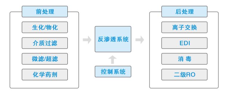 反渗透装置