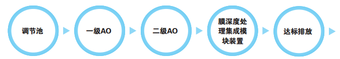 移动垃圾渗透液处理设备