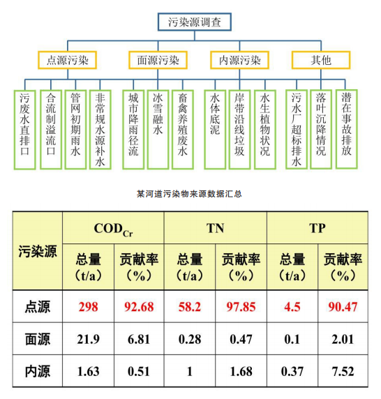 黑臭水体治理解决方案