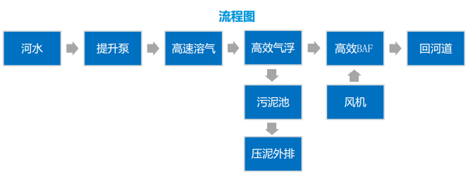 黑臭水体治理解决方案