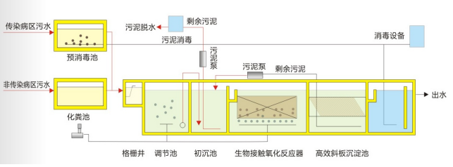 医疗废水处理设备工程