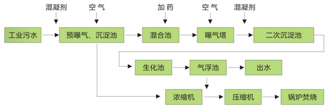化工废水处理设备工程