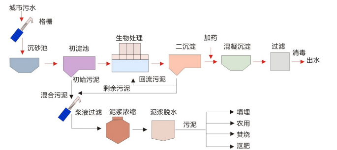 食品工业污水处理设备工程