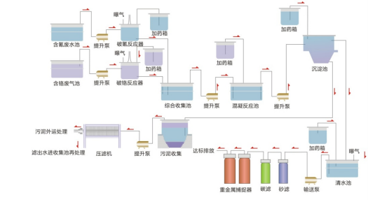 电镀废水处理设备工程